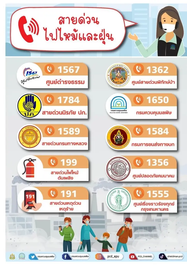 ศกพ.เตือนภาคเหนือ PM 2.5 สูงเกินมาตรฐาน