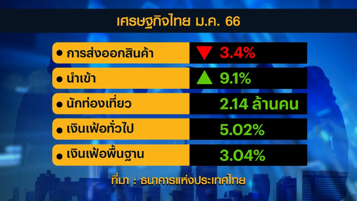 ธนาคารแห่งประเทศไทยปัด 'บาท' ผันผวน ฉุดเศรษฐกิจไทย