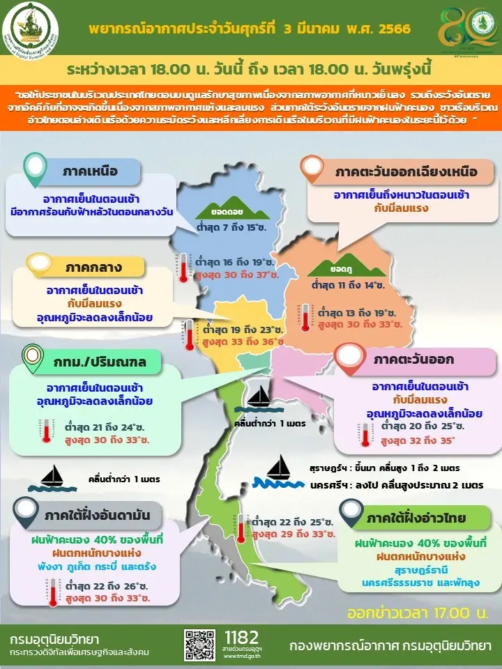 ภาคเหนือ อากาศเย็น ยอดดอยอากาศหนาวถึงหนาวจัด อุณหภูมิต่ำสุด 6 – 15 องศาฯ