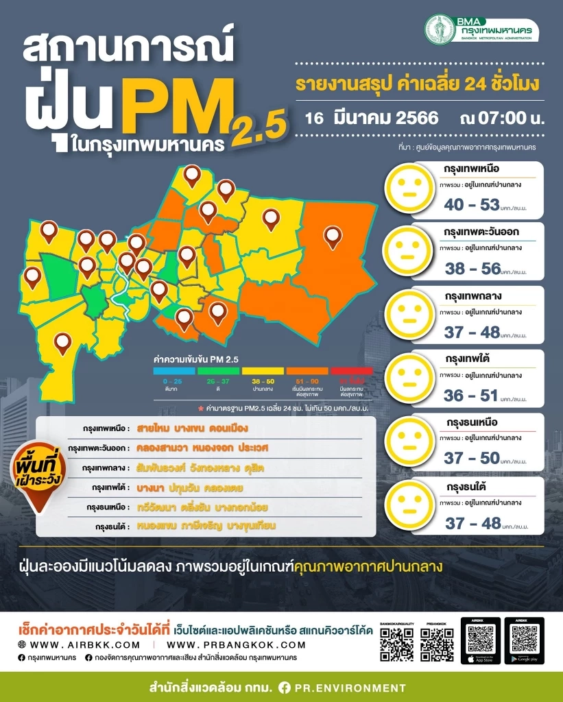 เช็กที่นี่ รายชื่อ 32 จว."PM2.5"เกินมาตรฐาน ล่าสุดไทยอากาศแย่อันดับ 7 ของโลก