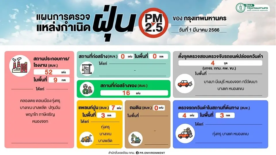 วันนี้"PM2.5"อันตราย กทม.เปิดพิกัด 61 พื้นที่เกินค่ามาตรฐาน กระทบต่อสุขภาพ