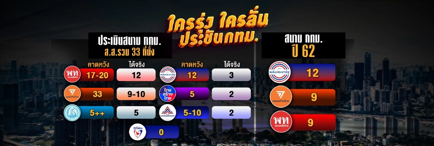 "เลือกตั้ง66" ส่องสมรภูมิเมืองหลวง 33 เขต พรรคใหญ่จัดหนัก