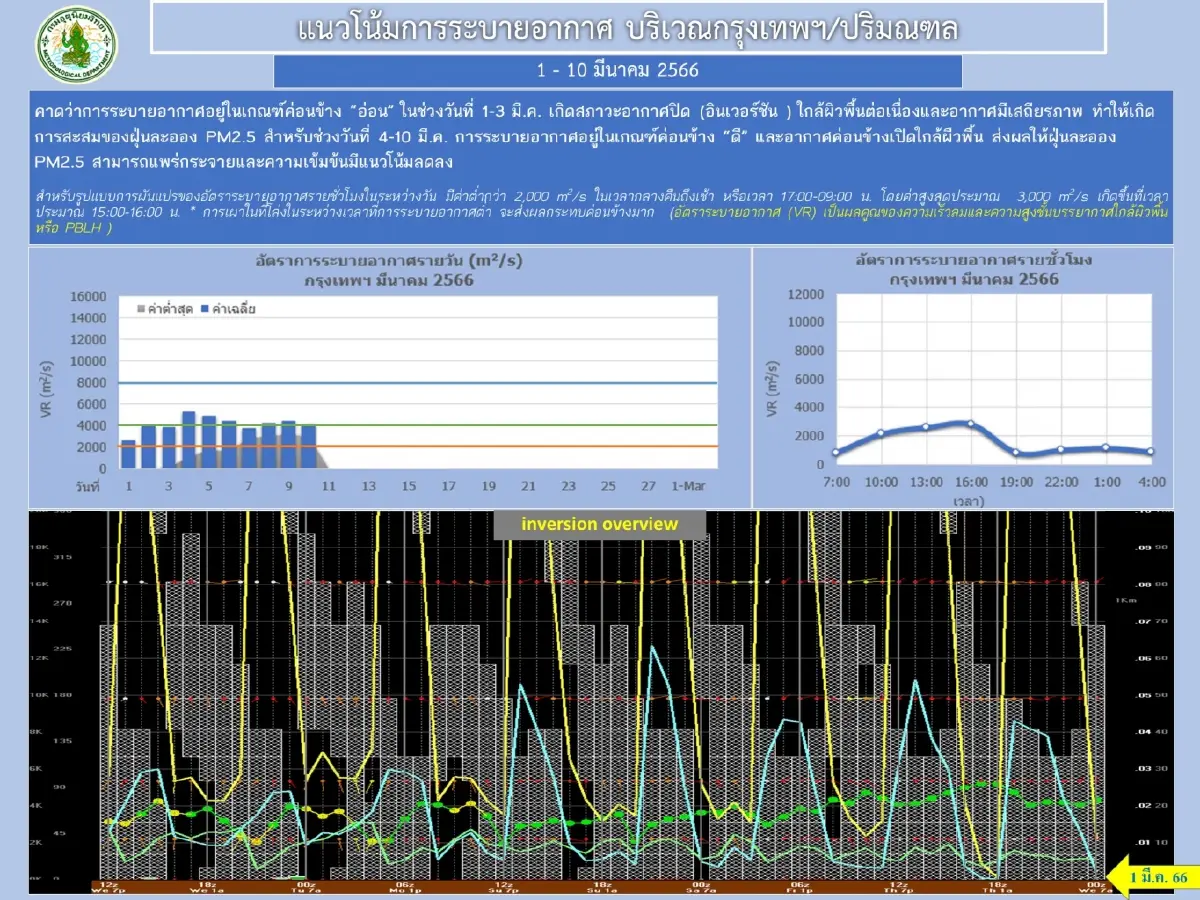 ฝุ่นPM2.5"ฟุ้ง กทม.เตือนคุณภาพอากาศแย่ เกินค่ามาตรฐาน 69 พื้นที่