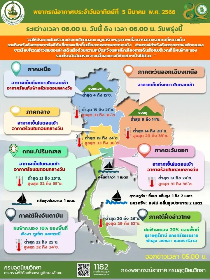 ฤดูร้อนวันแรก ทั่วไทยอากาศร้อน มีลมเย็นในตอนเช้า กลางวันร้อน