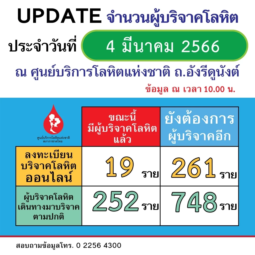 สภากาชาดไทย ชวนพุทธศาสนิกชน ถือศีลทำบุญ บริจาคโลหิต ในวันมาฆบูชา