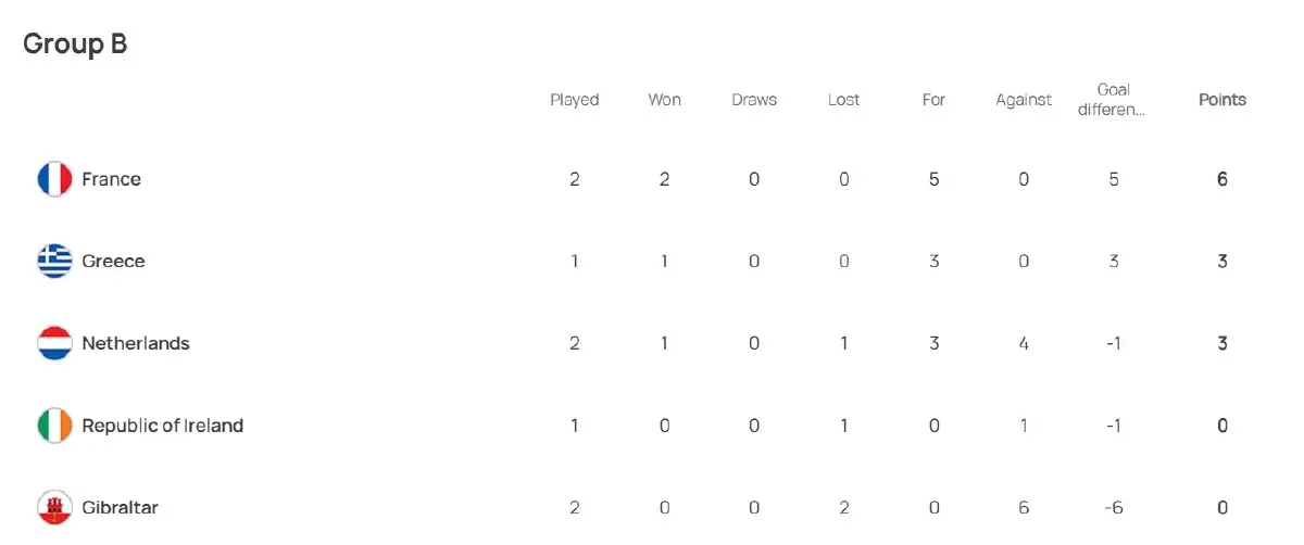 อัปเดตตารางคะแนน "ยูโร 2024 รอบคัดเลือก" หลัง "ฝรั่งเศส" บุกเฉือน "ไอร์แลนด์"