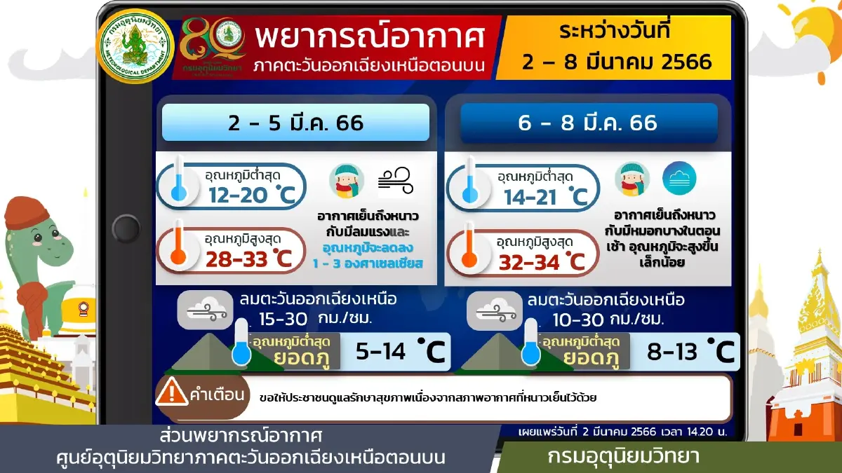 พยากรณ์อากาศ "กรมอุตุฯ"เผยอากาศเปลี่ยนแปลง อากาศเย็นในตอนเช้า กลางวันร้อน