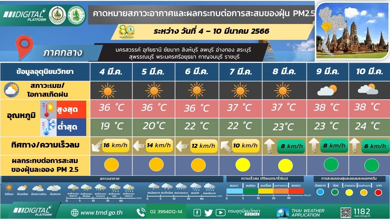 พยากรณ์อากาศล่วงหน้า ภาคอีสาน 4-6 มี.ค. อากาศเย็นถึงหนาว ยอดภูต่ำสุด 8 องศาฯ