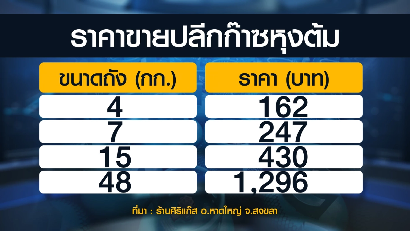 ผู้ประกอบการโอดราคาก๊าซหุงต้มปรับขึ้น วอนรัฐช่วยดูแล