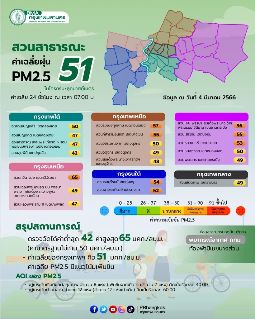ฝุ่น"PM2.5"พุ่ง กทม.แจ้ง 53 พื้นที่ส่งผลกระทบสุขภาพ แนะใส่หน้ากากป้องกัน