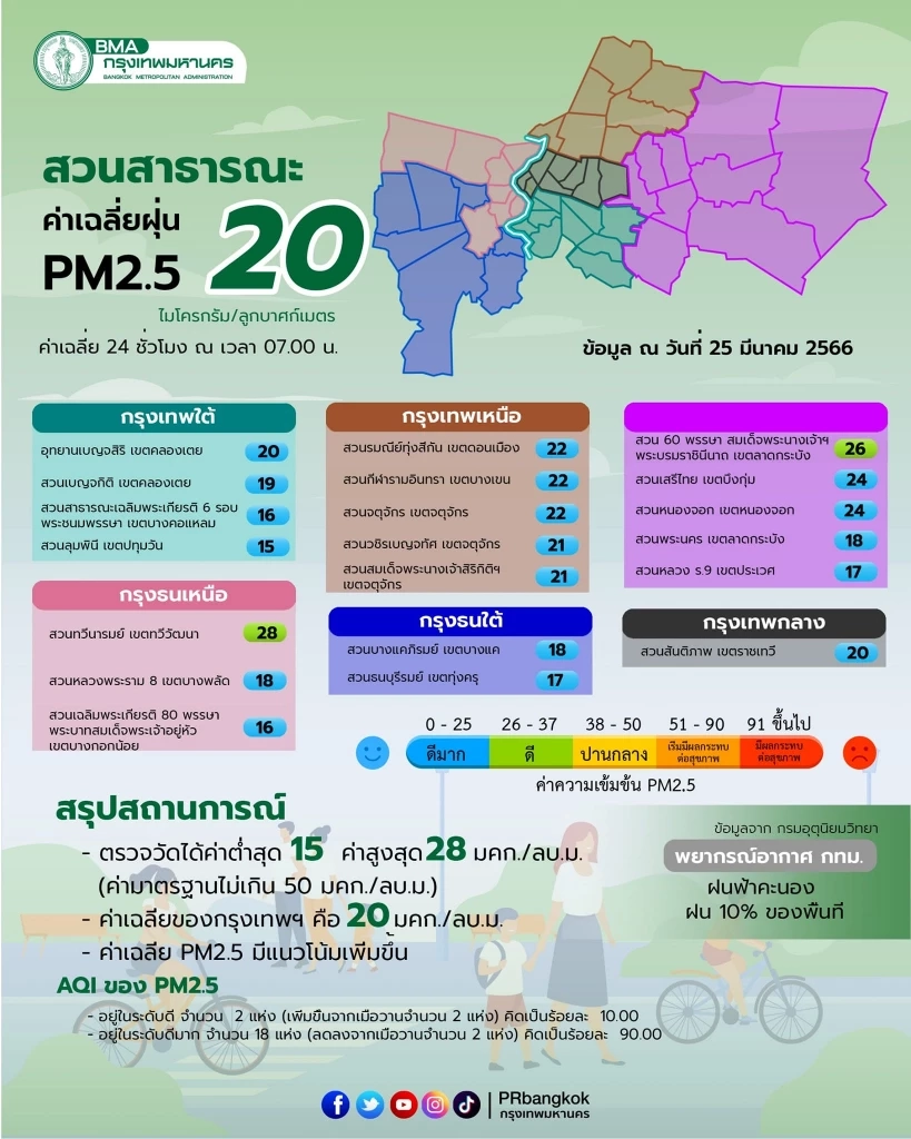 ภาคเหนือวิกฤต ฝุ่น"PM2.5"เชียงใหม่ อันดับ 1 โลก หลายจังหวัดเกินมาตรฐาน
