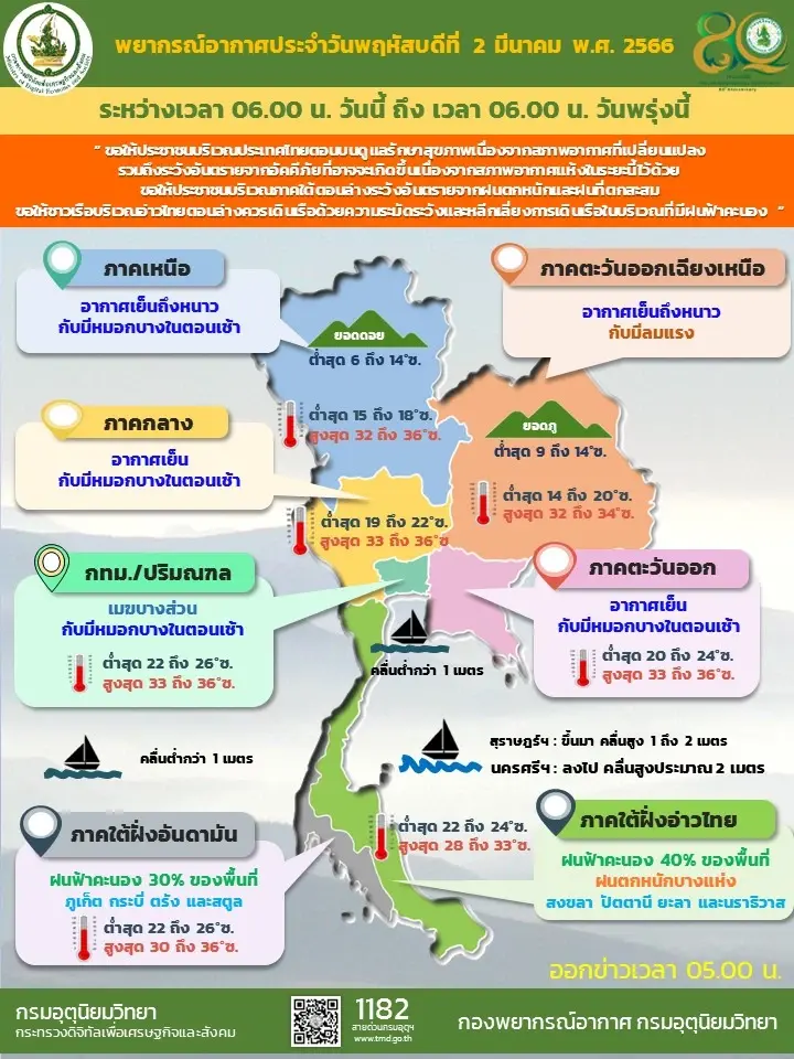 หนาวสุดท้าย กรมอุตุฯเผยไทยตอนบนอากาศเย็น 2-5 มี.ค.นี้ ภาคใต้ฝนหนัก-ลมแรง