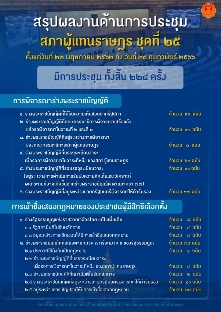 เปิดผลงาน สภาผู้แทนราษฎร ชุดที่ 25 ตลอด 3 ปี ประชุม 224 ครั้ง สภาฯ ล่ม 29 ครั้ง