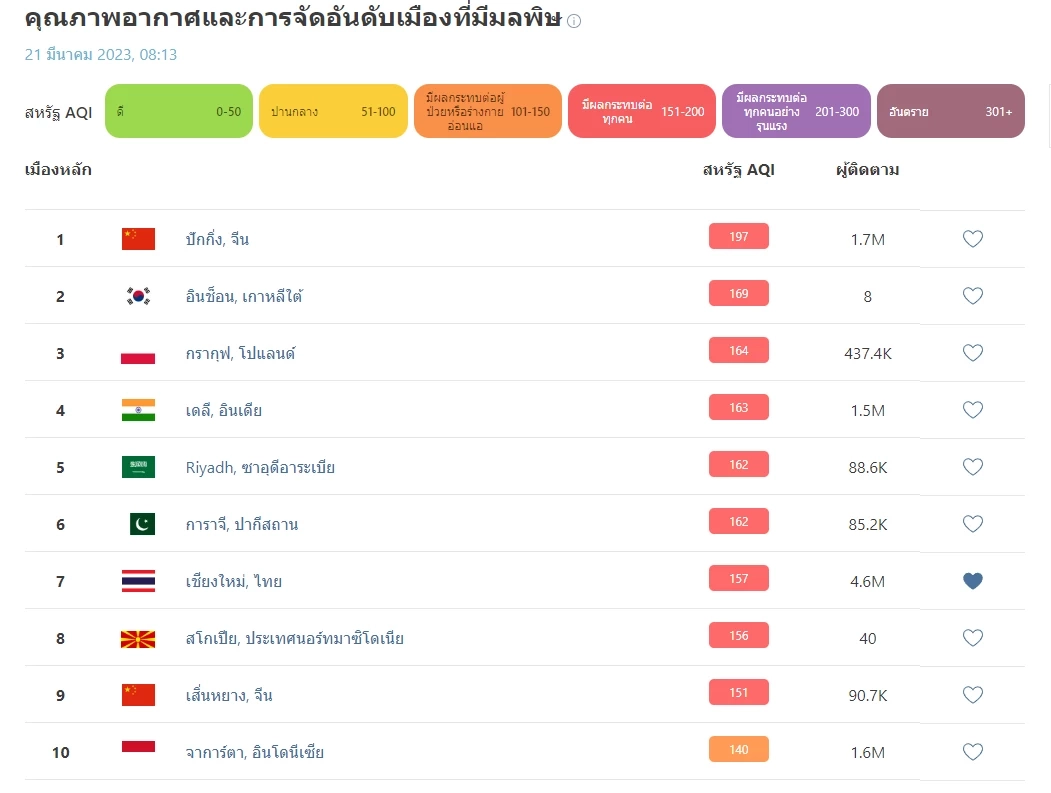 เปิด 10 อันดับโลก คุณภาพอากาศแย่ "PM2.5"พุ่ง "เชียงใหม่"เข้าสู่พื้นที่สีแดง