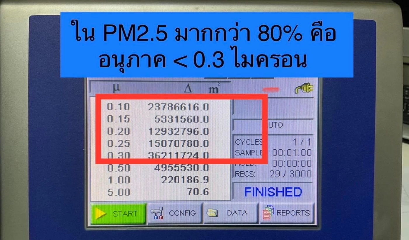 นักวิจัย ชี้ 80 เปอร์เซ็นต์ PM 2.5 มีขนาดเล็กกว่า 0.3 ไมครอน เข้าสู่กระแสเลือดได้
