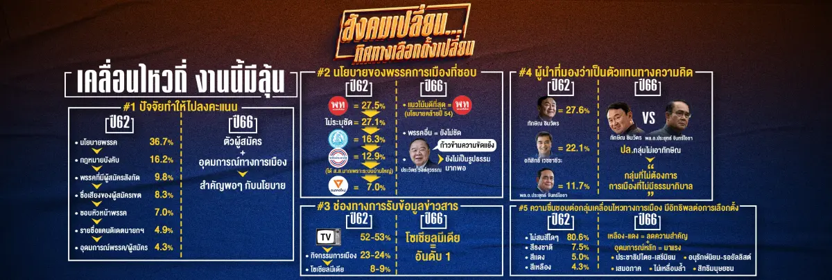 ทิศทางเลือกตั้ง 66 "เวลาเปลี่ยน-คนเปลี่ยน"
