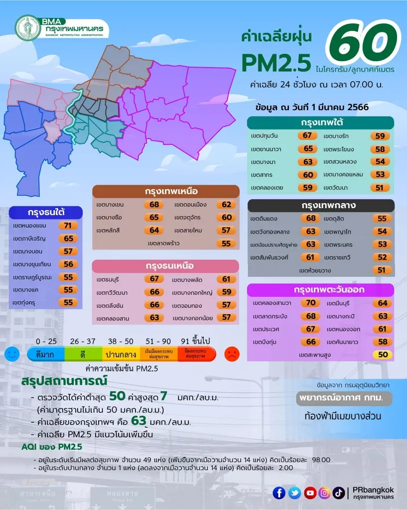 วันนี้"PM2.5"อันตราย กทม.เปิดพิกัด 61 พื้นที่เกินค่ามาตรฐาน กระทบต่อสุขภาพ