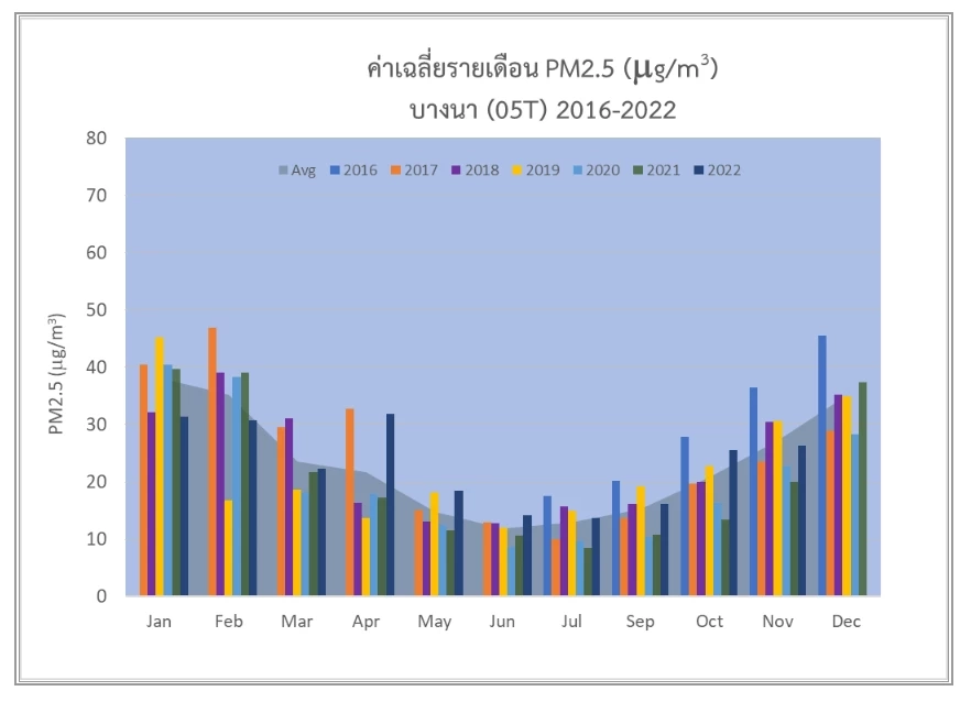 เตือน คนกรุงและปริมณฑล รับมืออากาศร้อนตอนกลางวัน อุณหภูมิต่ำสุด 22-25 องศา 