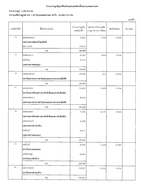 เลือกตั้ง66 "แบ่งเขตเลือกตั้ง ส.ส.กทม. มีมติใช้"รูปแบบที่ 1" เช็กเลย