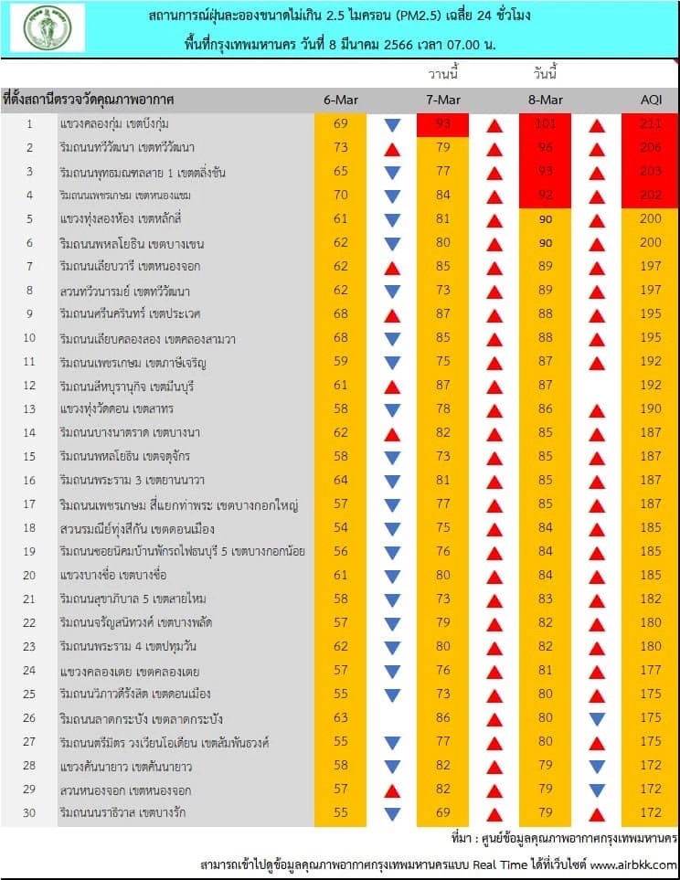 ค่า"PM2.5"พุ่งระดับสีแดง กระทบสุขภาพทุกพื้นที่ ย้ำใส่หน้ากากกันฝุ่นพิษ