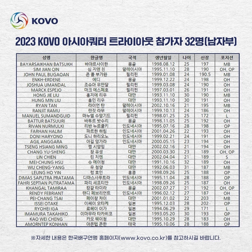 9 นักตบไทยร่วมคัดเลือกโควตาเอเชีย ลุยศึกวอลเลย์บอลลีกเกาหลีใต้