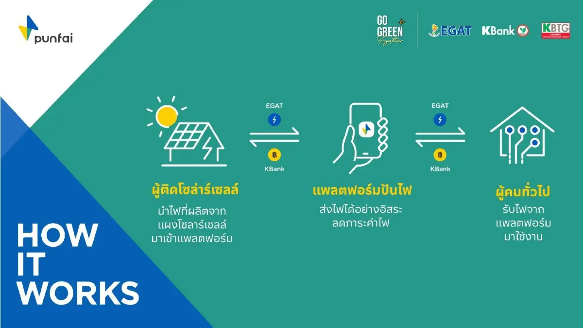 เปิดตัวแอปฯ “ปันไฟ” แพลตฟอร์มจัดการโซลาร์เซลล์ ขายง่าย คืนทุนเร็ว