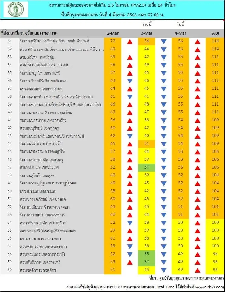 ฝุ่น"PM2.5"พุ่ง กทม.แจ้ง 53 พื้นที่ส่งผลกระทบสุขภาพ แนะใส่หน้ากากป้องกัน