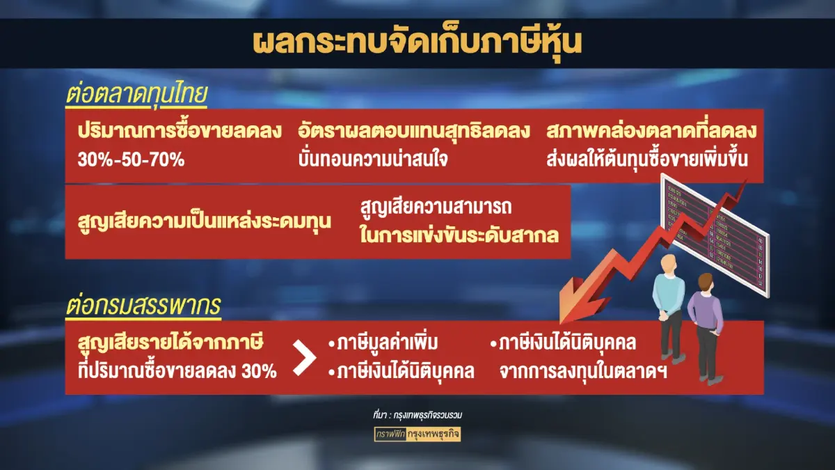 รัฐถอย! ชะลอเก็บภาษีขายหุ้น หลังสภาธุรกิจตลาดทุนค้าน