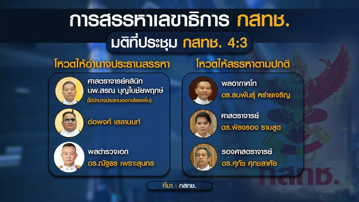 ปธ.กสทช. 'เมิน' เสียงค้าน ลุยสรรหาเลขาธิการ กสทช.