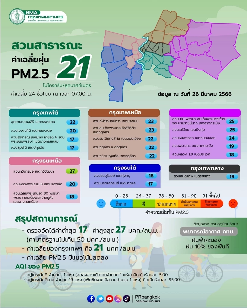 เชียงใหม่วิกฤต PM2.5 อันดับ 1 โลก คุณภาพอากาศ "มีผลกระทบต่อทุกคนอย่างรุนแรง"