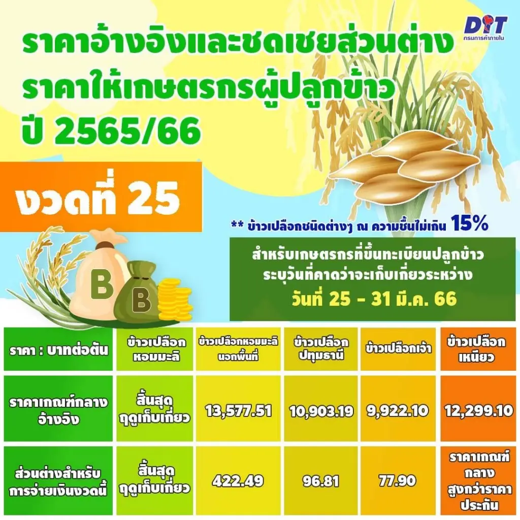 "จุรินทร์" แจ้งชาวนา เงินประกันรายได้ข้าวงวด 25 ออก 5 เม.ย. นี้