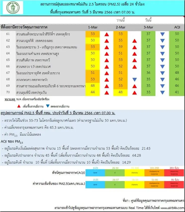 กทม.คุมเข้มฝุ่นพิษ "PM2.5"พุ่งสูงถึง 7 มี.ค. ล่าสุดเกินค่ามาตรฐาน 15 พื้นที่