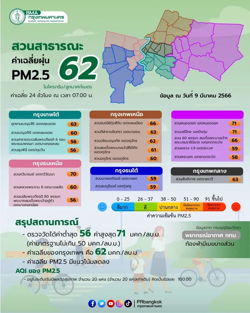 คนกรุงเฮ! ค่าฝุ่น "PM2.5" มีแนวโน้มลดลง หลัง 9 มี.ค. นี้