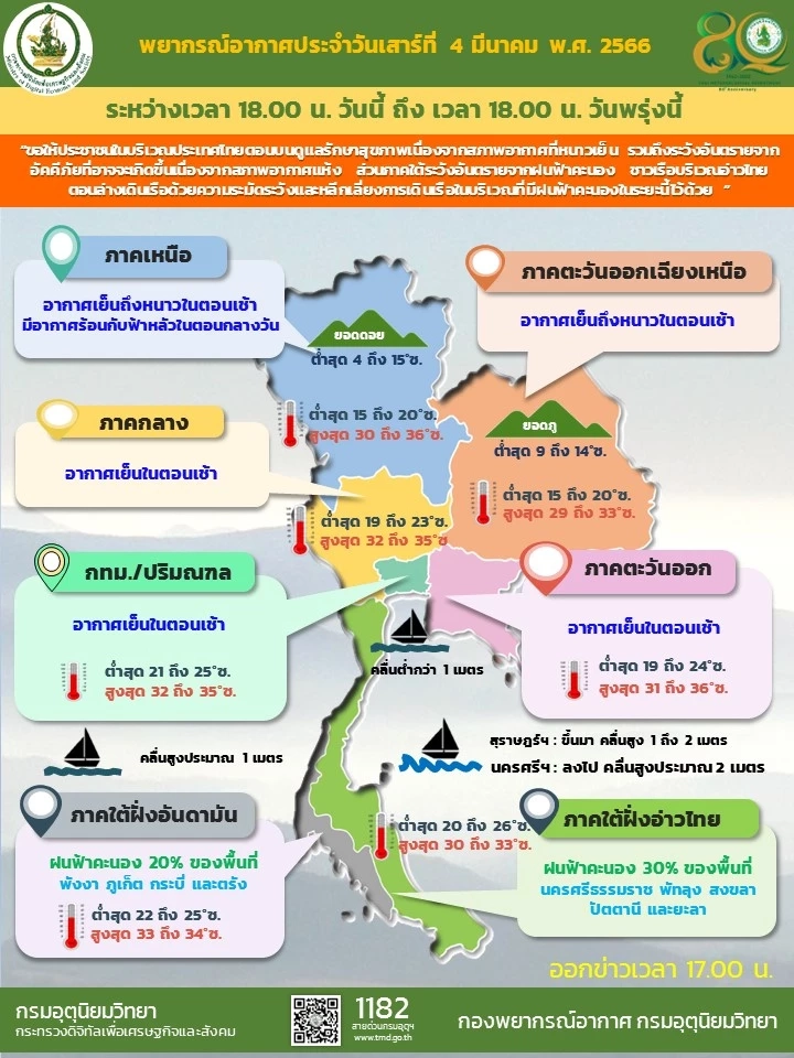 พยากรณ์อากาศล่วงหน้า ภาคอีสาน 4-6 มี.ค. อากาศเย็นถึงหนาว ยอดภูต่ำสุด 8 องศาฯ