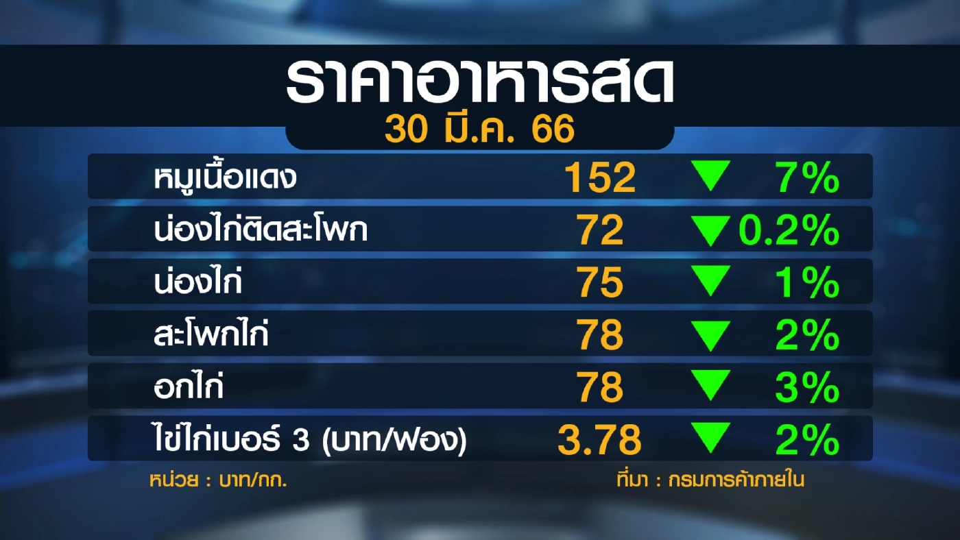 พาณิชย์กล่อมผู้ผลิตตรึงราคา 'เครื่องดื่ม-ขนมซอง'