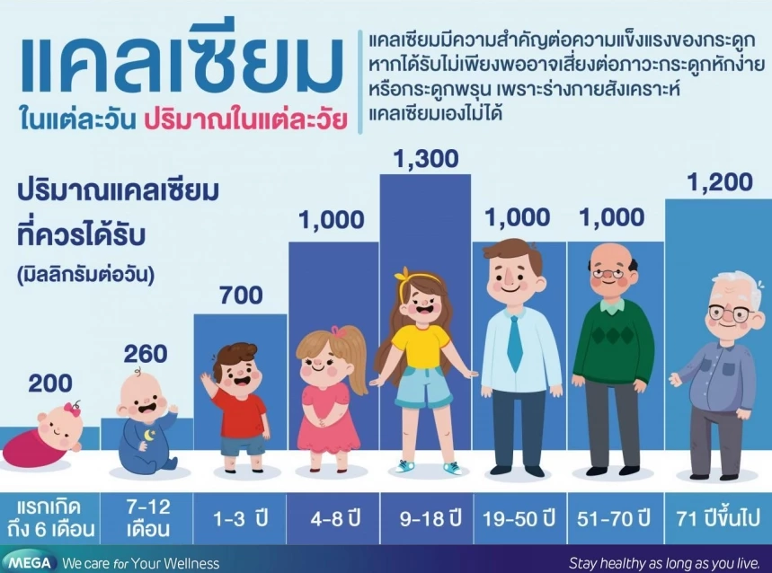 ‘แคลเซียม’ จำเป็นแค่ไหน ต้องกินเท่าไหร่ถึงเพียงพอ