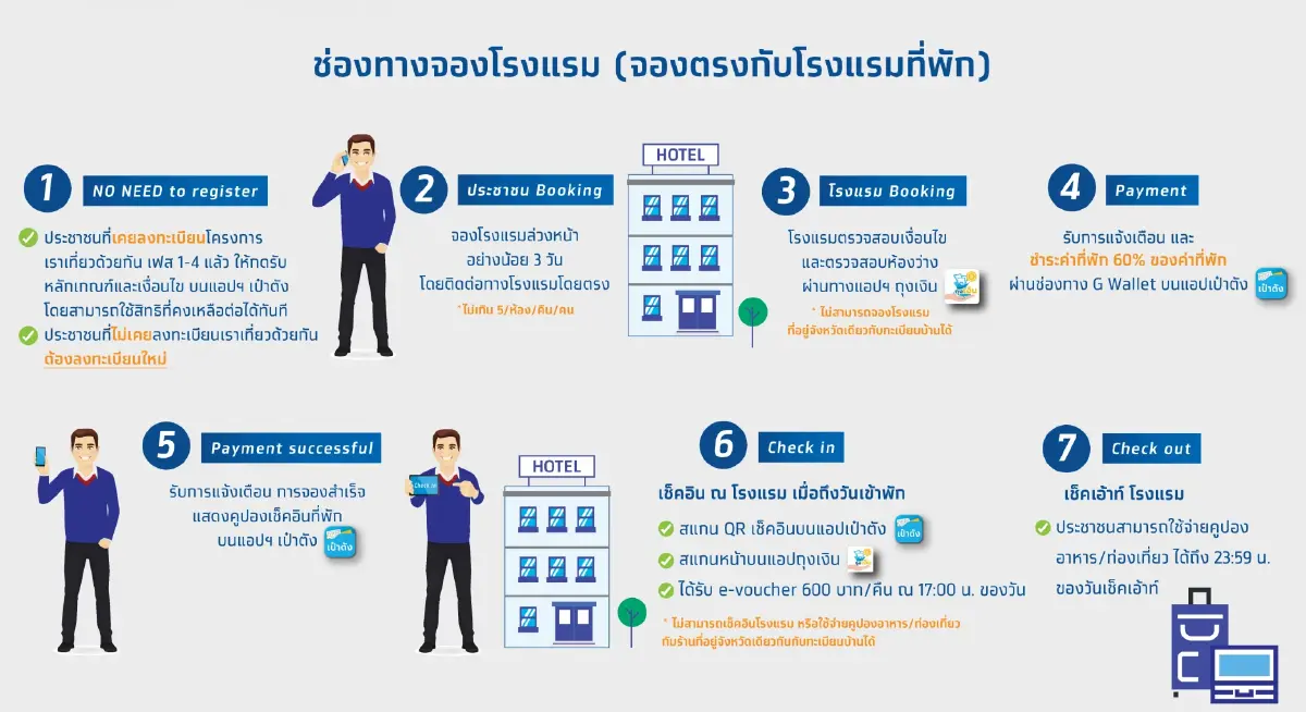 ขั้นตอนการจองที่พัก โครงการเราเที่ยวด้วยกันเฟส 5 