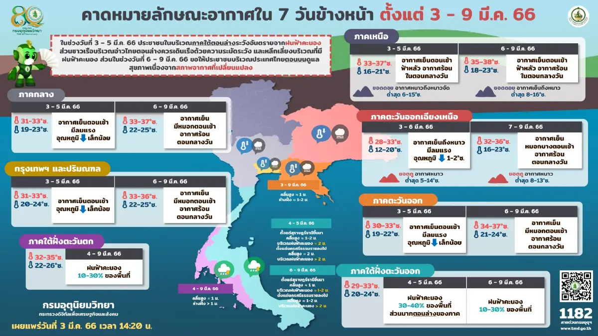 พยากรณ์อากาศ "กรมอุตุฯ"เผยอากาศเปลี่ยนแปลง อากาศเย็นในตอนเช้า กลางวันร้อน
