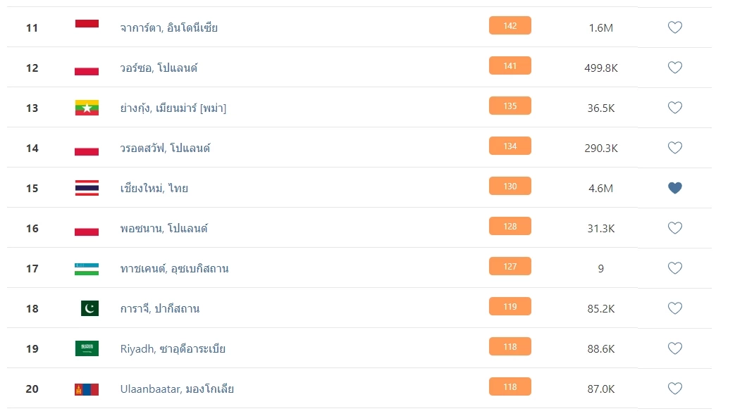 เช็กที่นี่ 10 อันดับโลก "PM2.5"พุ่งสูง "เชียงใหม่"ค่าฝุ่นสีส้ม กระทบสุขภาพ