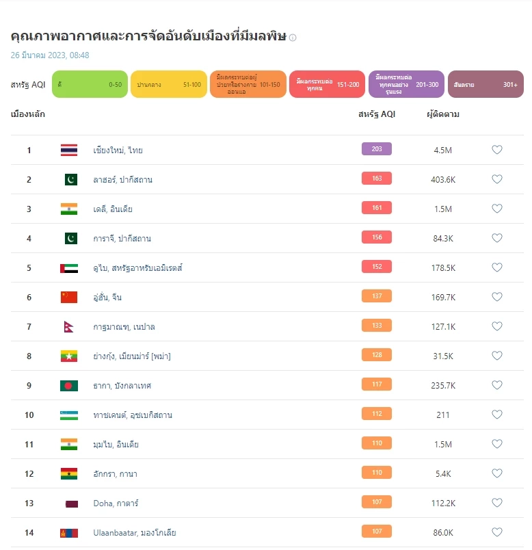 เชียงใหม่วิกฤต PM2.5 อันดับ 1 โลก คุณภาพอากาศ "มีผลกระทบต่อทุกคนอย่างรุนแรง"