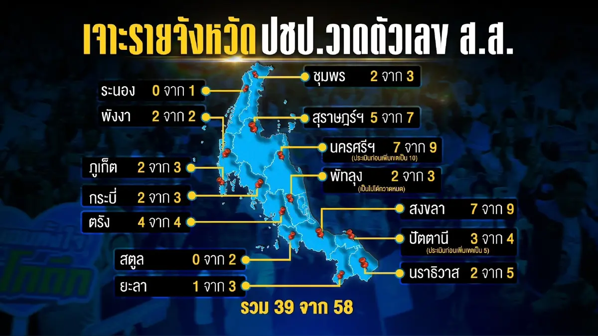 ปชป. กางแผนที่ด้ามขวาน ปักหมุดกวาด 40 ส.ส.ใต้