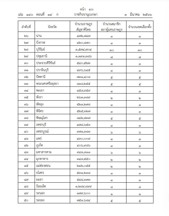 "เลือกตั้ง66" กกต. ออกประกาศ"การแบ่งเขตเลือกตั้งใหม่" ไม่นำต่างด้าวคำนวณ  