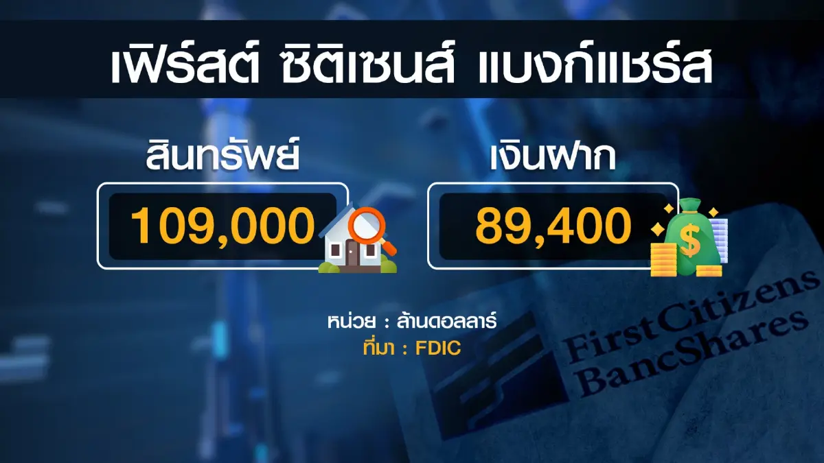 เฟิร์สต์ ซิติเซนส์ เจียด 1.65 หมื่นล้านดอลล์ 'ซื้อ' SVB