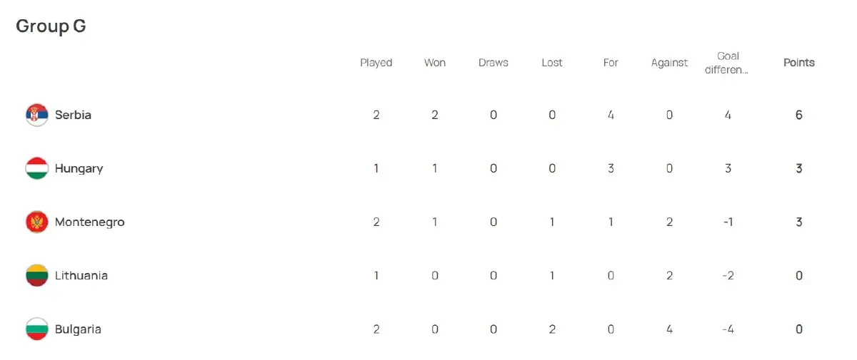 อัปเดตตารางคะแนน "ยูโร 2024 รอบคัดเลือก" หลัง "ฝรั่งเศส" บุกเฉือน "ไอร์แลนด์"