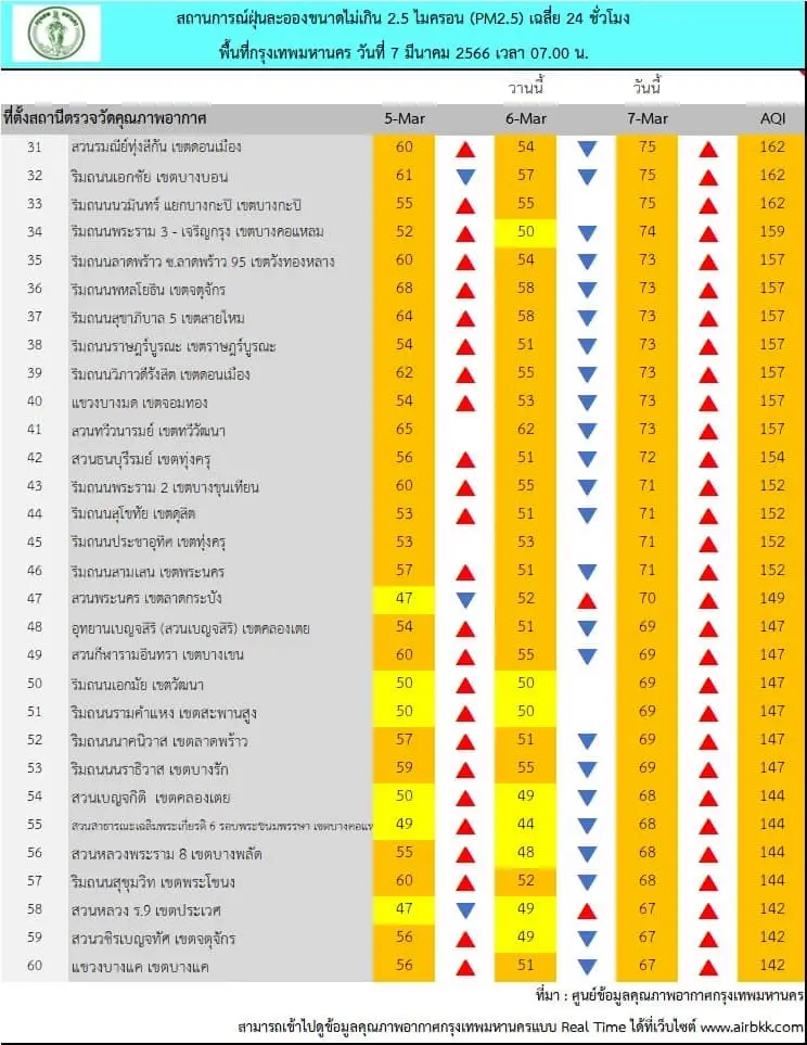 ป้องกันตัวด่วน "PM2.5"กทม.เกินค่ามาตรฐานทุกพื้นที่ "บึงกุ่ม"แชมป์ฝุ่นพิษ