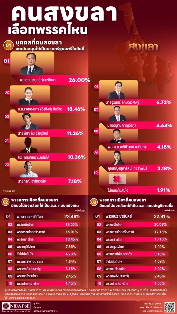 นิด้าโพล ระบุ คนสงขลาเลือก "บิ๊กตู่" นายกฯ