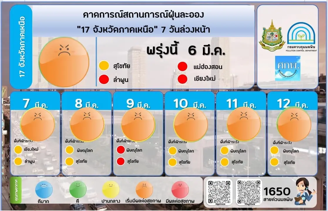 กทม.แจ้งพื้นที่ ฝุ่น"PM2.5"ส่งผลต่อสุขภาพ เกินค่ามาตรฐาน 55 พื้นที่