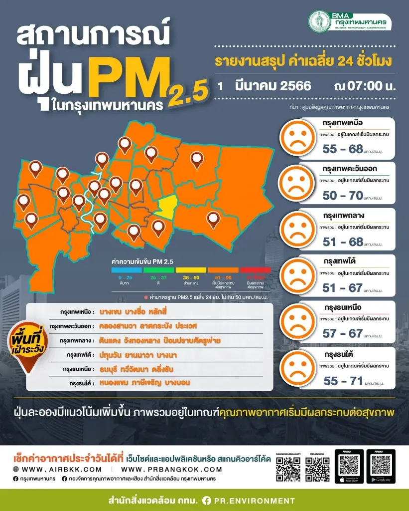 วันนี้"PM2.5"อันตราย กทม.เปิดพิกัด 61 พื้นที่เกินค่ามาตรฐาน กระทบต่อสุขภาพ
