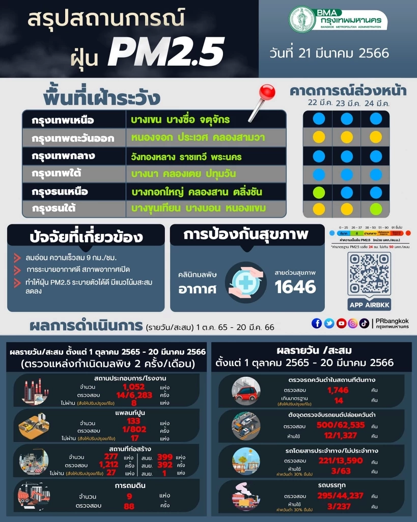 เปิด 10 อันดับโลก คุณภาพอากาศแย่ "PM2.5"พุ่ง "เชียงใหม่"เข้าสู่พื้นที่สีแดง