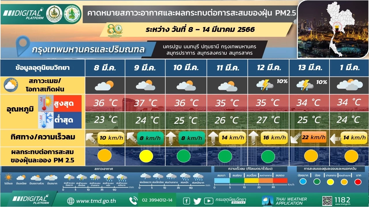 เตือนคนกรุงเทพและปริมณฑล หมอกบางในตอนเช้า อากาศร้อนกับฟ้าหลัวในตอนกลางวัน